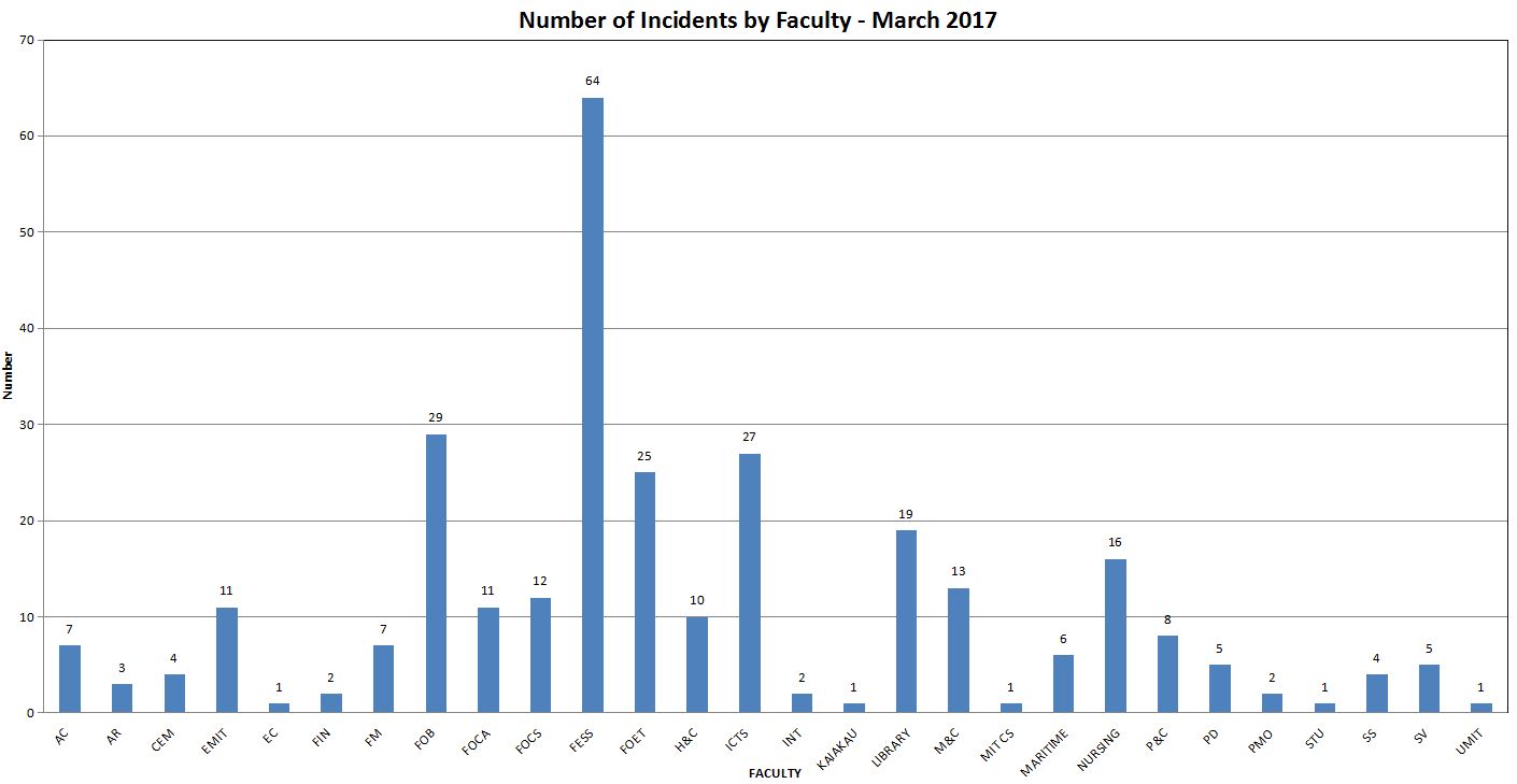 incidents-by-faculty